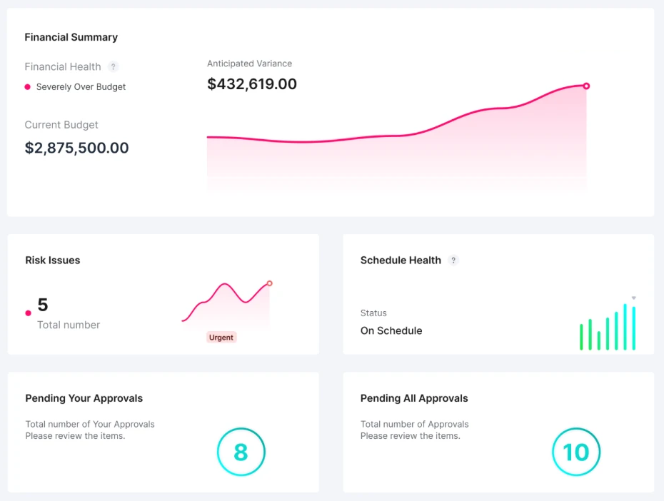 INGENIOUS owner dashboard showing a $432,619 anticipated budget variance flagged severely over budget, five urgent risk issues, schedule health on schedule, and eight approvals waiting.